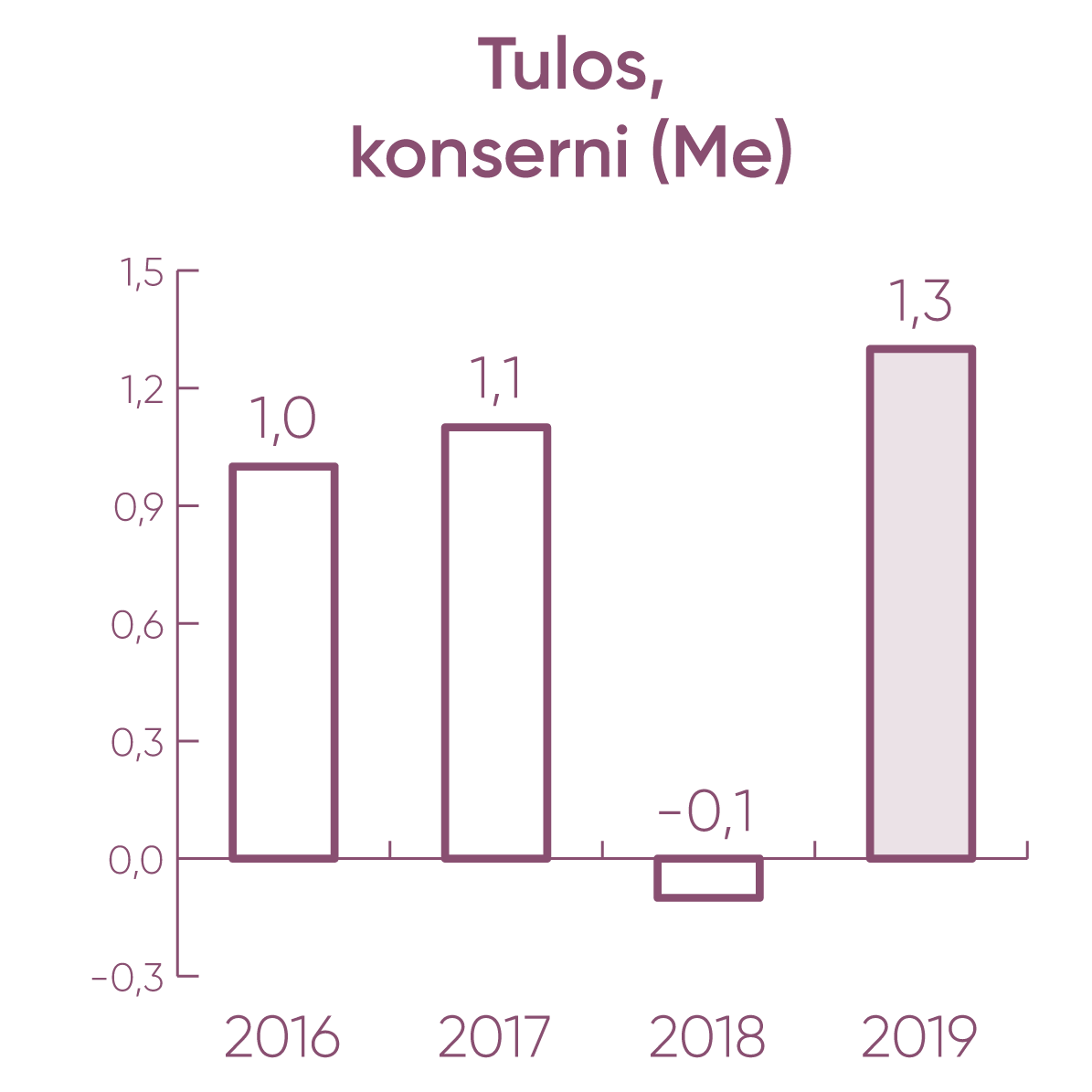 Tulos JYY-konserni (Me): 2016: 1,0 2017: 1,1 2018: -0,1 2019: 1,3