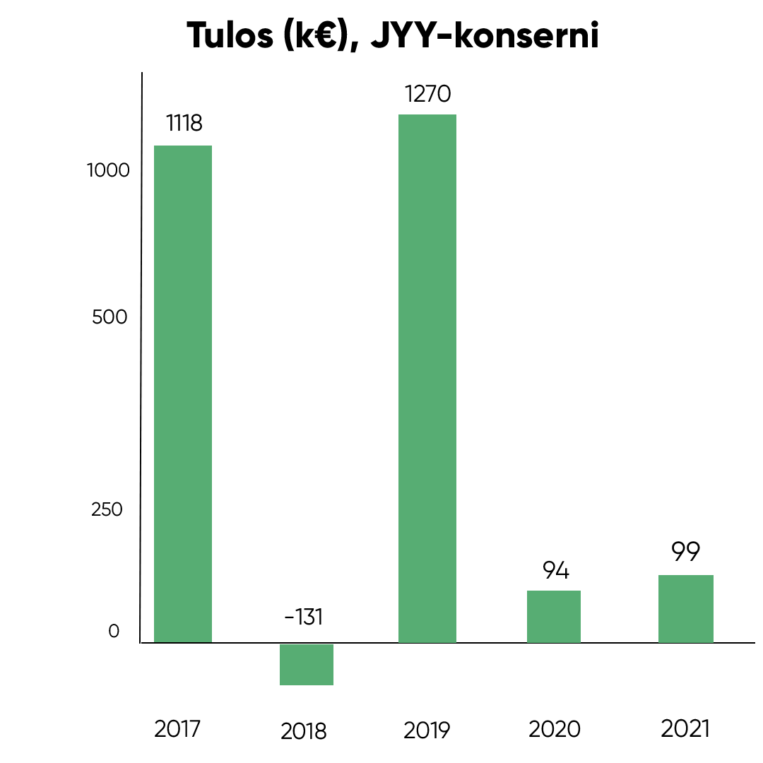 Tulos, JYY-konserni (1000 €); 2017: 1118 €, 2018: -131 €, 2019: 1270 €, 2020: 94 €, 2021: 99 €
