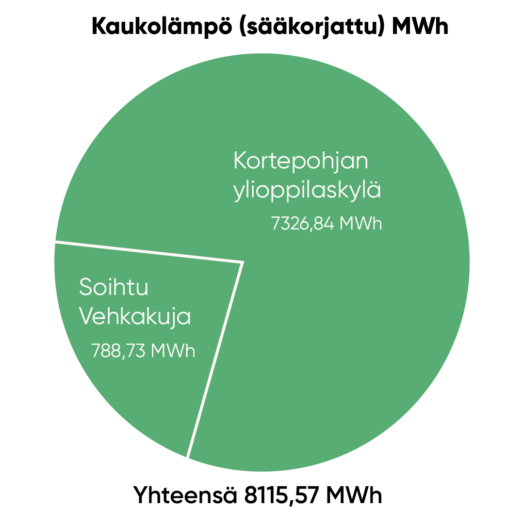 Kaukolämpö, sääkorjattu MWh; Soihtu Vehkakuja: 788,73 MWh, Kortepohjan ylioppilaskylä: 7326,84 MWh. Yhteensä: 8115, 57 MWh