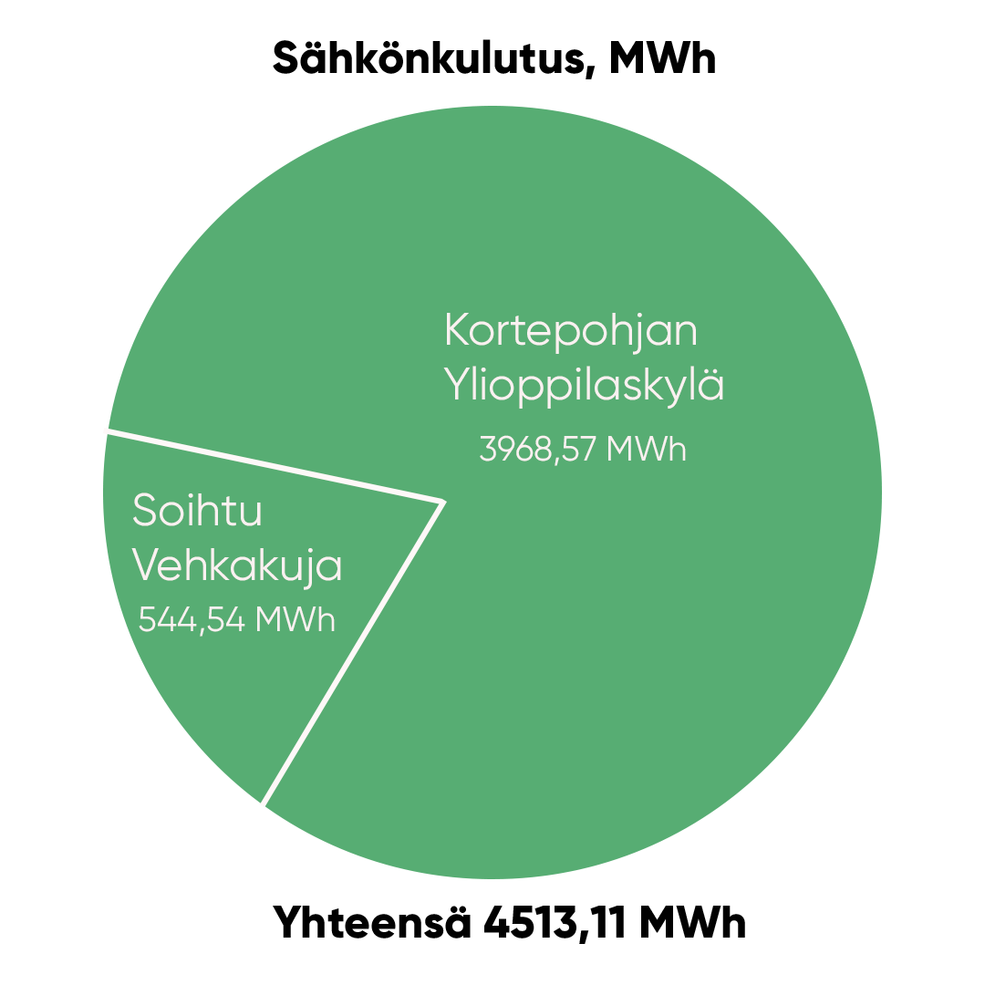 Sähkönkulutus MWh; Soihtu Vehkakuja: 544,54 MWh, Kortepohjan ylioppilaskylä 3968,57 MWh. Yhteensä: 4513,11 MWh
