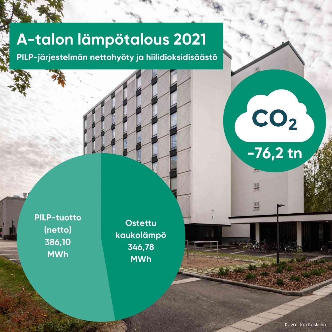 A-talon lämpötalous 2021: PILP-järjestelmän nettotuotto 386,10 MWh, ostettu kaukolämpö 346,78 MWh, CO2-säästöt 76,2 tonnia