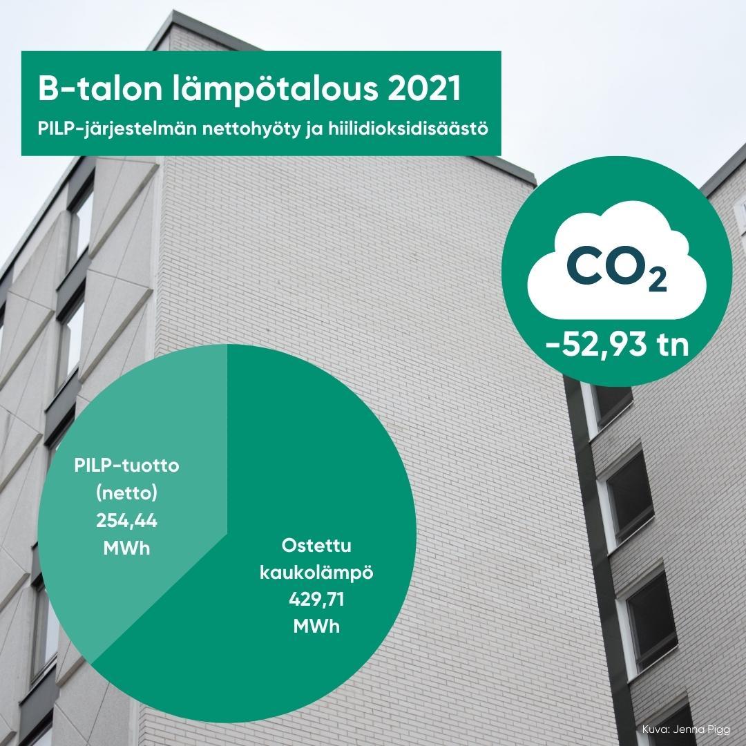 B-talon lämpötalous 2021: PILP-järjestelmän nettotuotto 254,44 MWh, ostettu kaukolämpö 429,71 MWh, CO2-säästöt 52,93 tonnia