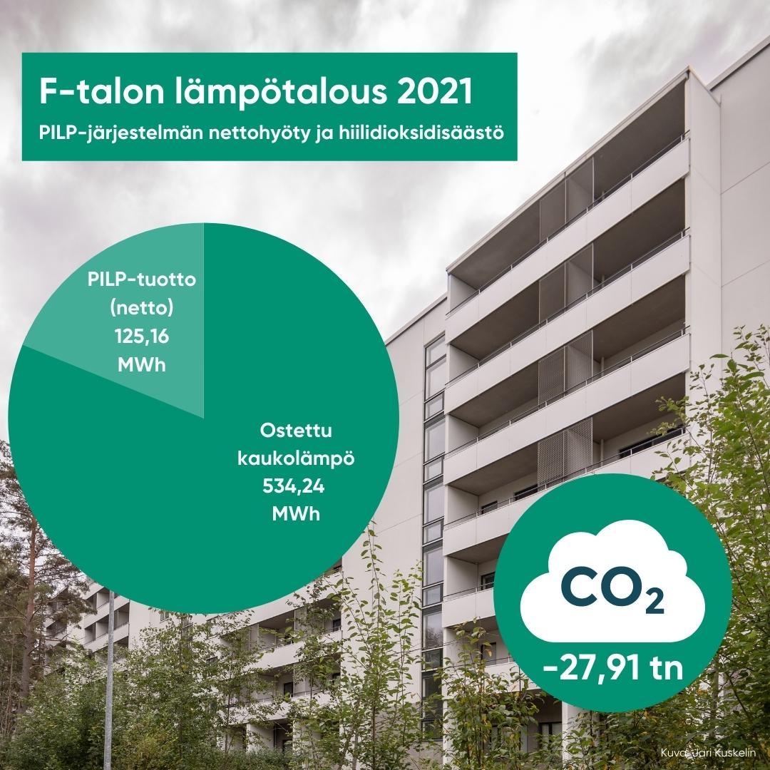 F-talon lämpötalous 2021: PILP-järjestelmän nettotuotto 125,16 MWh, ostettu kaukolämpö 534,24 MWh, CO2-säästöt 27,91 tonnia