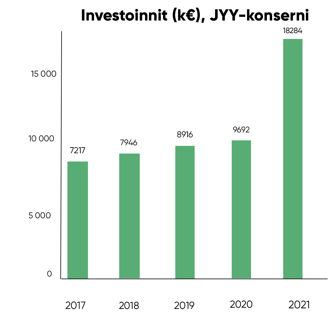 Investoinnit, JYY-konserni (1000 €); 2017: 7217 €, 2018: 7946 €, 2019: 8916 €, 2020: 9692 €, 2021: 18 284 €