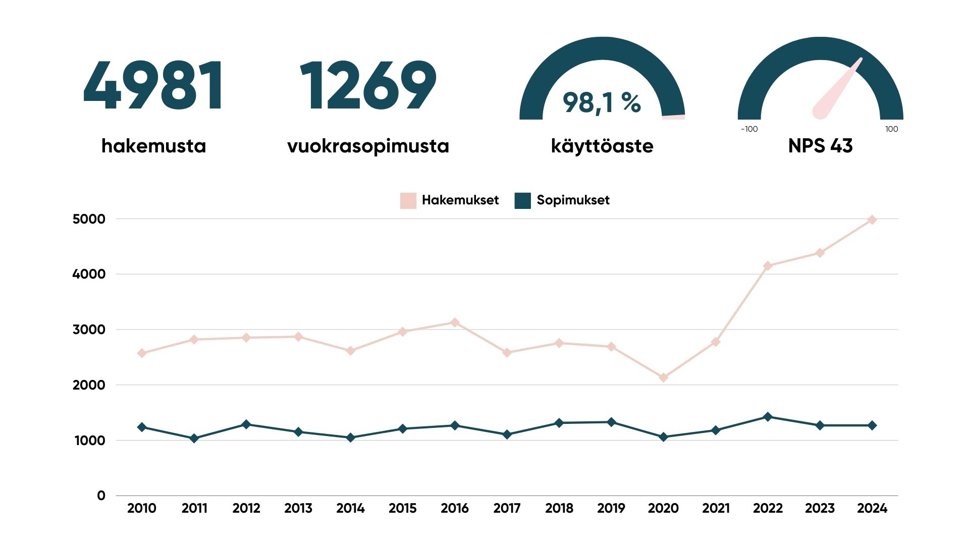 Soihtu Asuminen 2024: 4981 asuntohakemusta, 1269 vuokrasopimusta, käyttöaste 98,1%, NPS 43