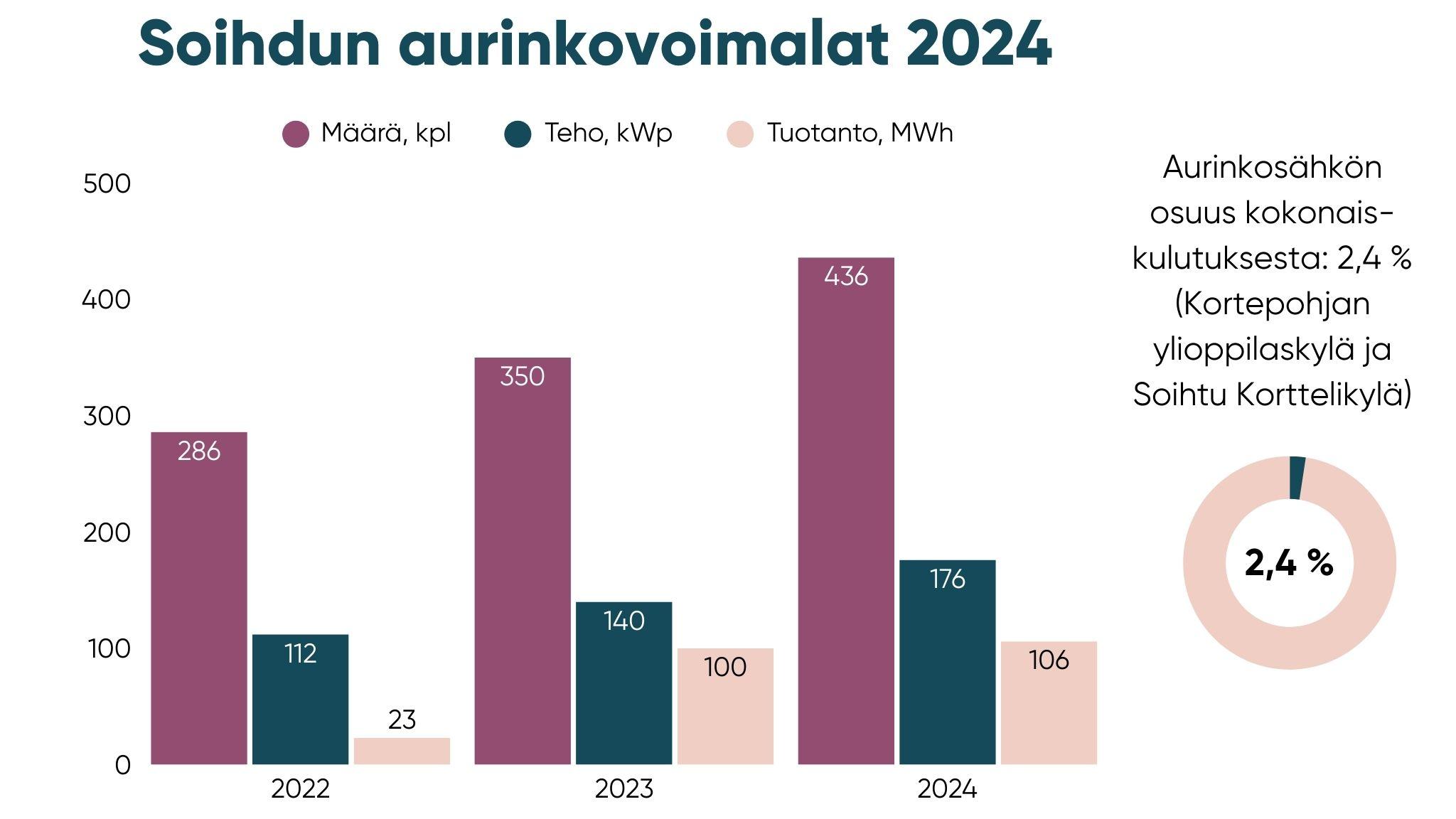 Soihdun aurinkovoimalat 2024. Aurinkosähkön osuus kokonaiskulutuksesta: 2,4 %