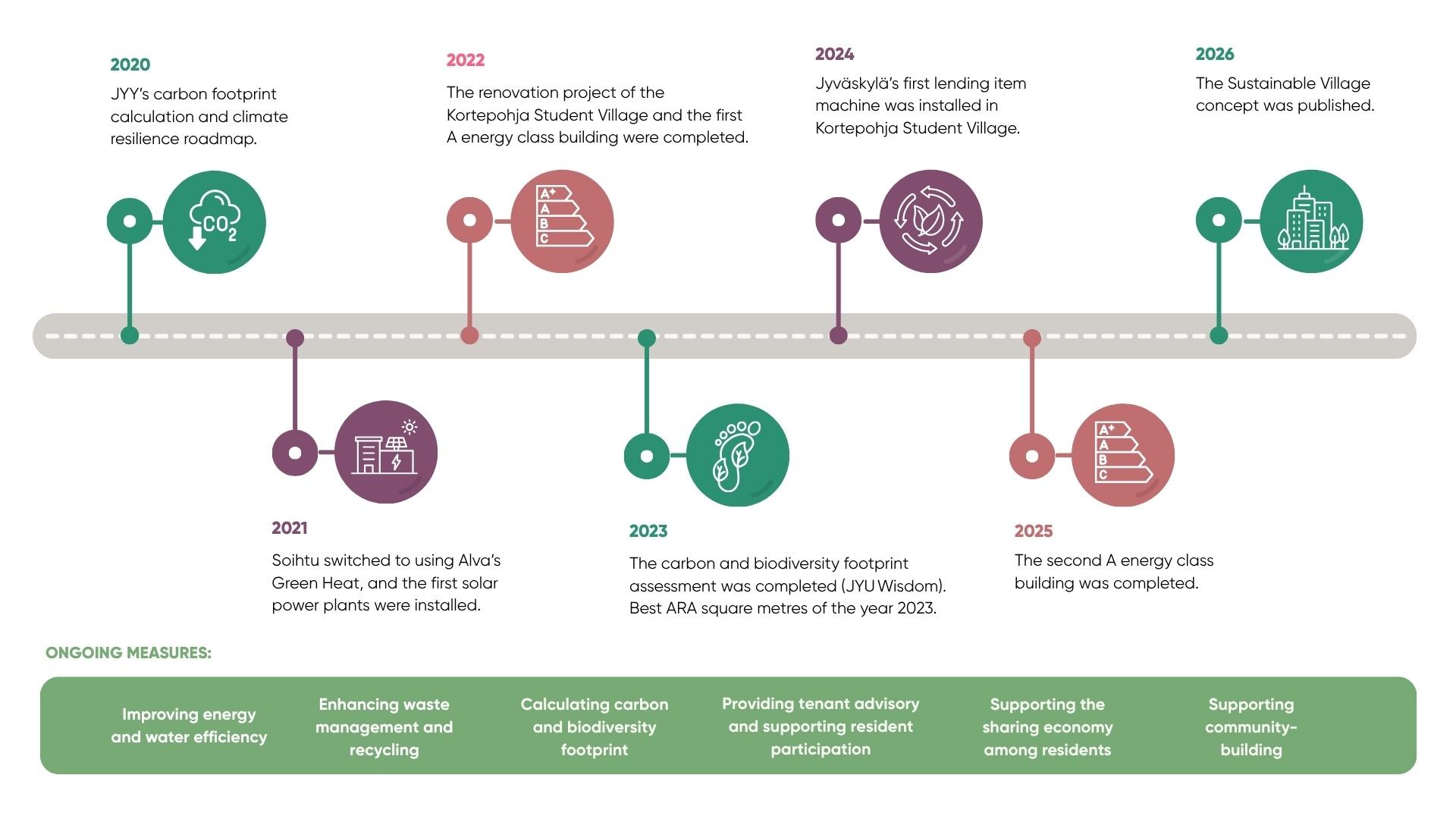 Responsibility measures of Soihtu 2020-2026.